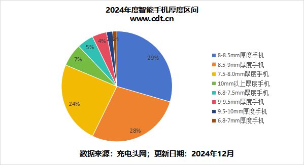 文章告诉你2024年度手机厚度重量进化历程mg不朽情缘平台网站受够了“半斤机”这