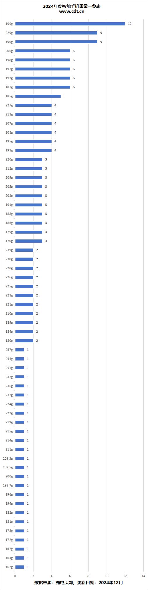 文章告诉你2024年度手机厚度重量进化历程mg不朽情缘平台网站受够了“半斤机”这篇(图3)