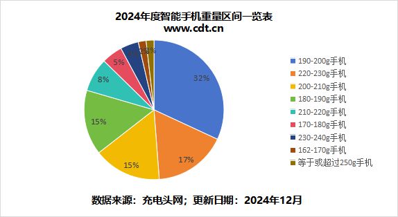 文章告诉你2024年度手机厚度重量进化历程mg不朽情缘平台网站受够了“半斤机”这篇(图4)