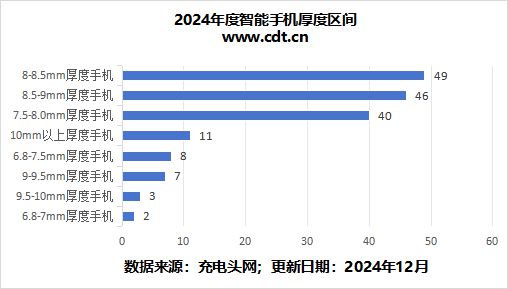 文章告诉你2024年度手机厚度重量进化历程mg不朽情缘平台网站受够了“半斤机”这篇(图6)