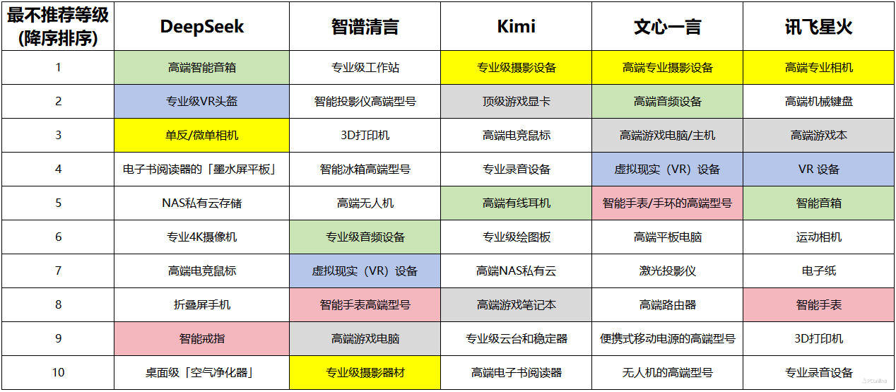 置？AI盘点普通消费者慎购清单不朽情缘网站哪些数码产品容易闲(图2)